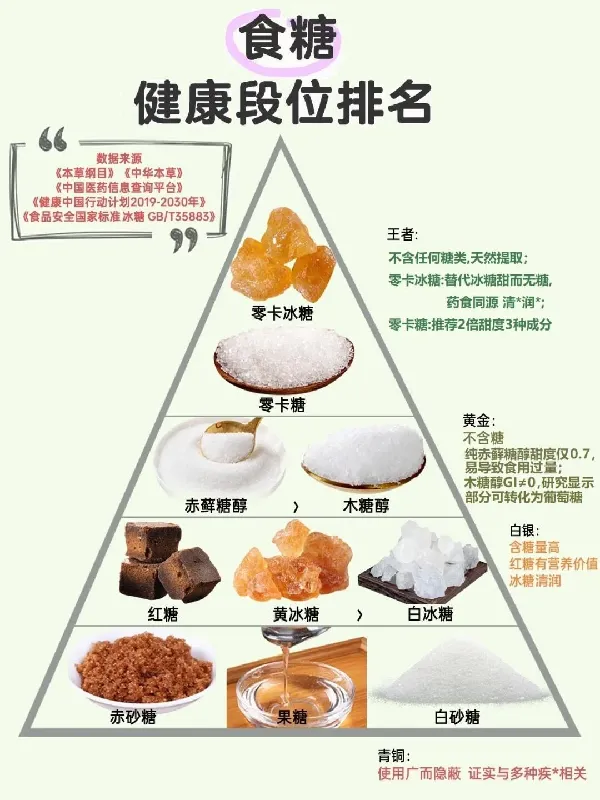 各种糖怎么吃才更健康❓用一张图讲明白❗